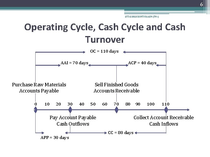 6 SITI AISHAH BINTI KASSIM (FM 1) Operating Cycle, Cash Cycle and Cash Turnover