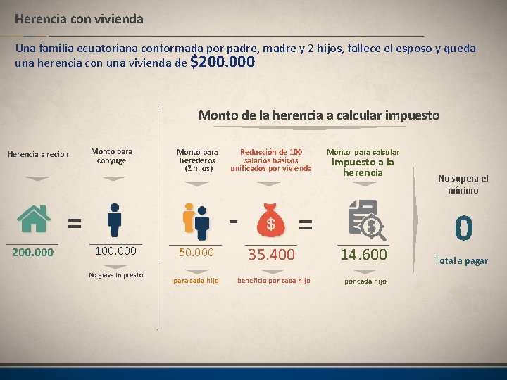 Herencia con vivienda Una familia ecuatoriana conformada por padre, madre y 2 hijos, fallece