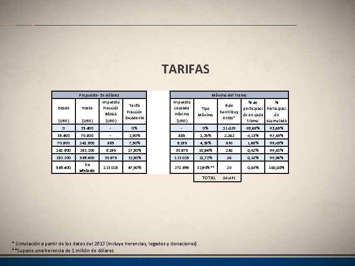 TARIFAS Propuesta- En dólares Hasta Impuesto Fracción Básica (USD) 0 35. 400 - 0%