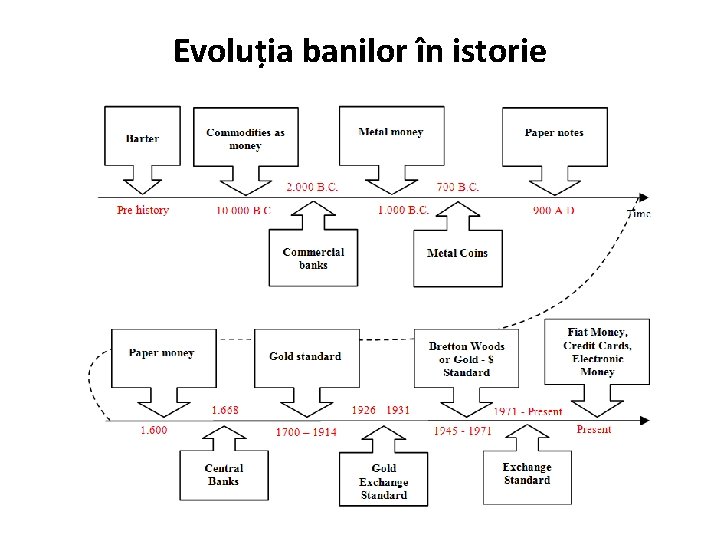 Evoluția banilor în istorie 