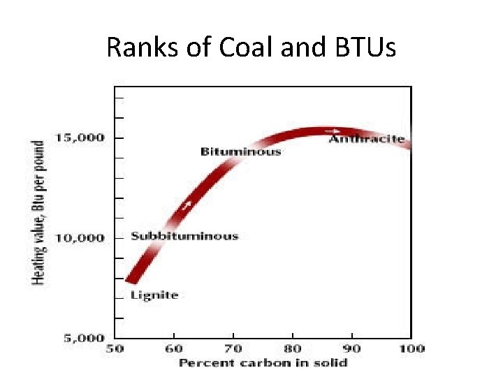 Ranks of Coal and BTUs 