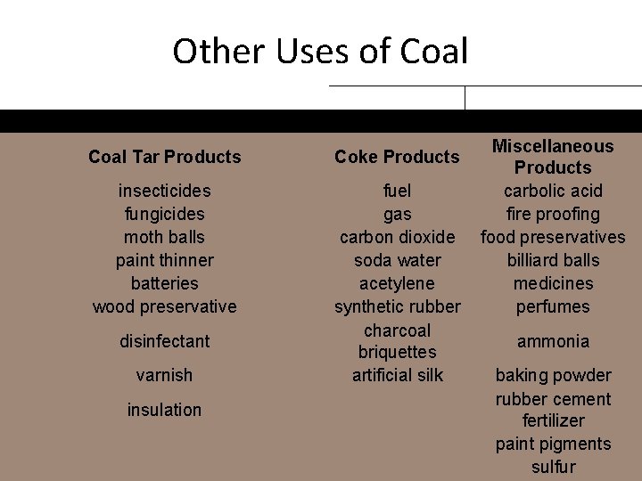 Other Uses of Coal Products made from Coal Tar Products Coke Products insecticides fungicides