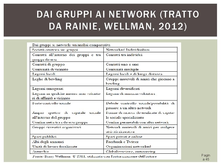 DAI GRUPPI AI NETWORK (TRATTO DA RAINIE, WELLMAN, 2012) Pagin a 45 