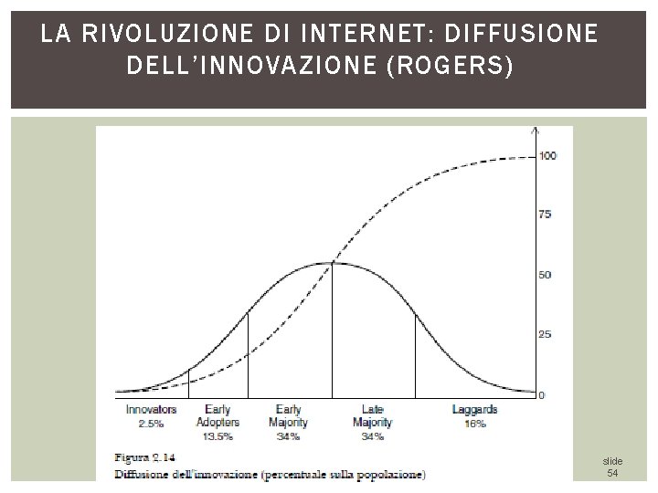 LA RIVOLUZIONE DI INTERNET: DIFFUSIONE DELL’INNOVAZIONE (ROGERS) slide 54 