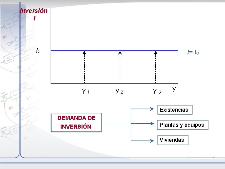 Inversión I Io I= Io Y 1 Y 2 Y 3 Y Existencias DEMANDA