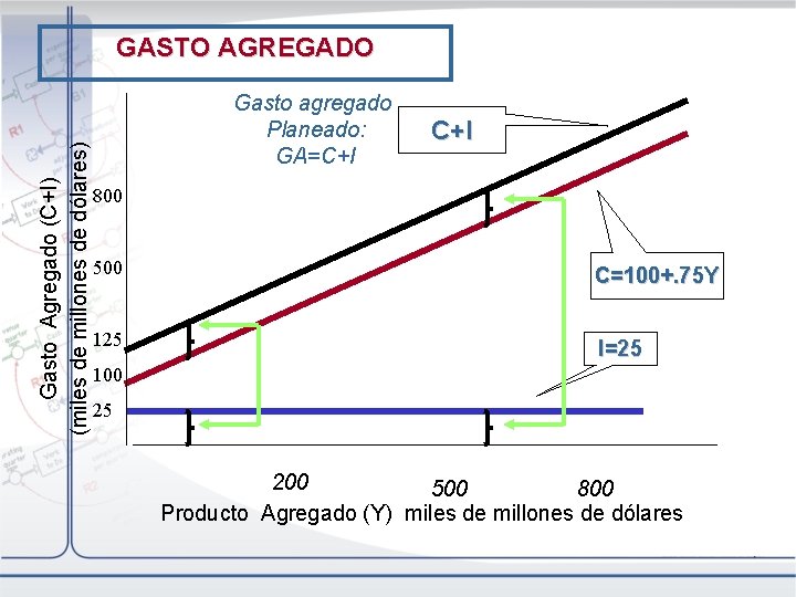 Gasto Agregado (C+I) (miles de millones de dólares) GASTO AGREGADO Gasto agregado Planeado: GA=C+I