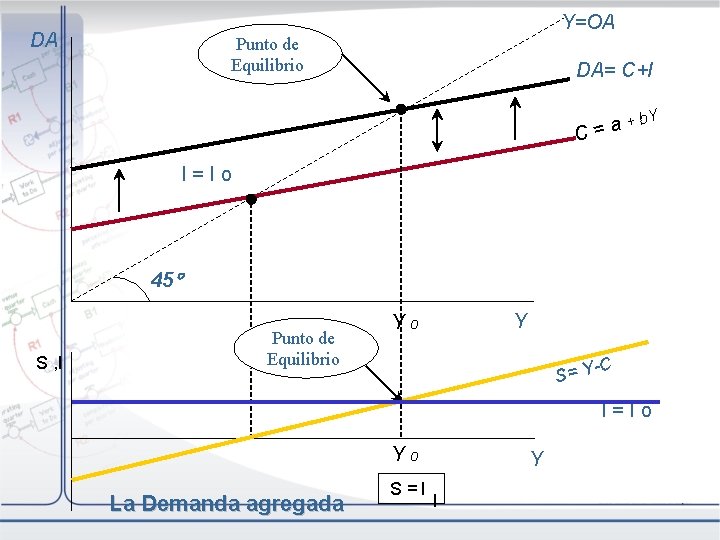 Y=OA DA Punto de Equilibrio DA= C+I + b. Y a C= I=Io 45