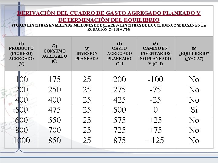DERIVACIÓN DEL CUADRO DE GASTO AGREGADO PLANEADO Y DETERMINACIÓN DEL EQUILIBRIO (TODAS LAS CIFRAS