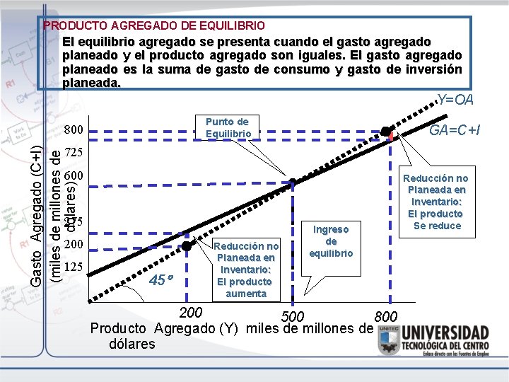 PRODUCTO AGREGADO DE EQUILIBRIO El equilibrio agregado se presenta cuando el gasto agregado planeado