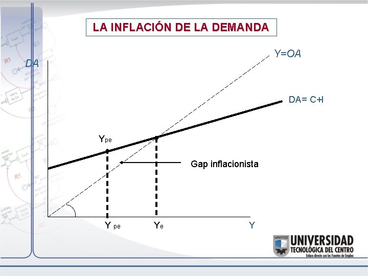 LA INFLACIÓN DE LA DEMANDA Y=OA DA DA= C+I Ype Gap inflacionista Y pe