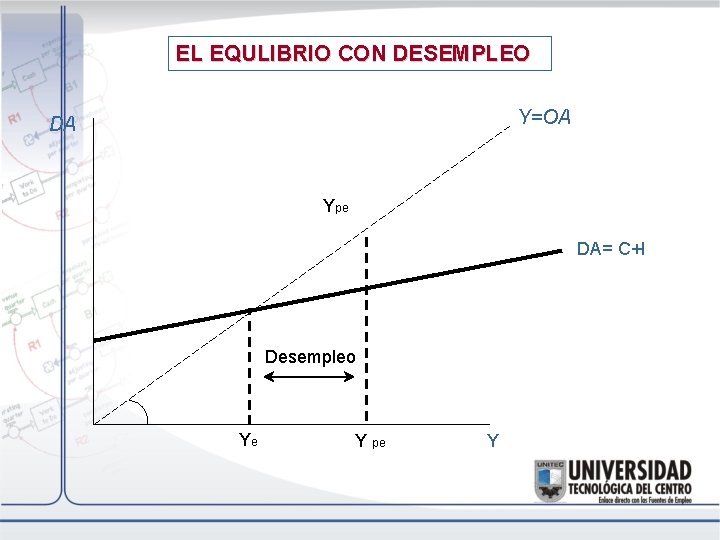 EL EQULIBRIO CON DESEMPLEO Y=OA DA Ype DA= C+I Desempleo Ye Y pe Y