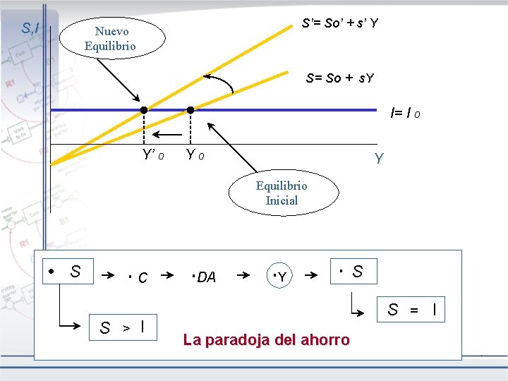 S, I S’= So’ + s’ Y Nuevo Equilibrio S= So + s. Y