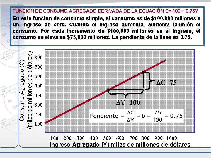 FUNCION DE CONSUMO AGREGADO DERIVADA DE LA ECUACIÓN C= 100 + 0. 75 Y