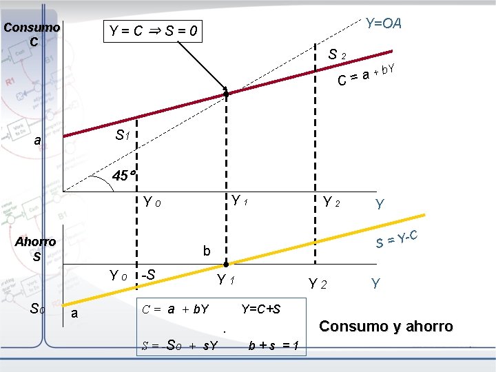 Consumo C Y=OA Y=C⇒S=0 S 2 + b. Y a C= S 1 a