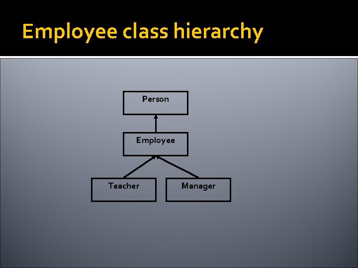 Employee class hierarchy Person Employee Teacher Manager 