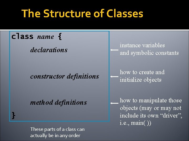 The Structure of Classes class name { declarations instance variables and symbolic constants constructor