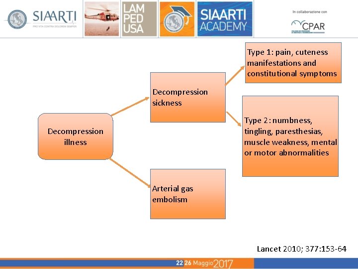 Type 1: pain, cuteness manifestations and constitutional symptoms Decompression sickness Type 2: numbness, tingling,