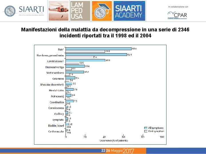 Manifestazioni della malattia da decompressione in una serie di 2346 incidenti riportati tra il