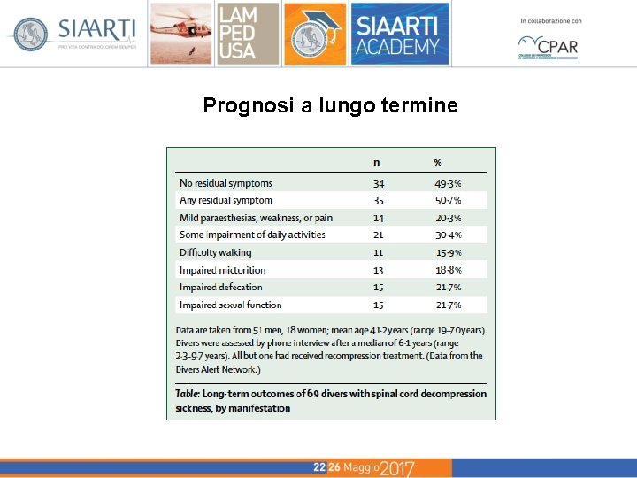 Prognosi a lungo termine 