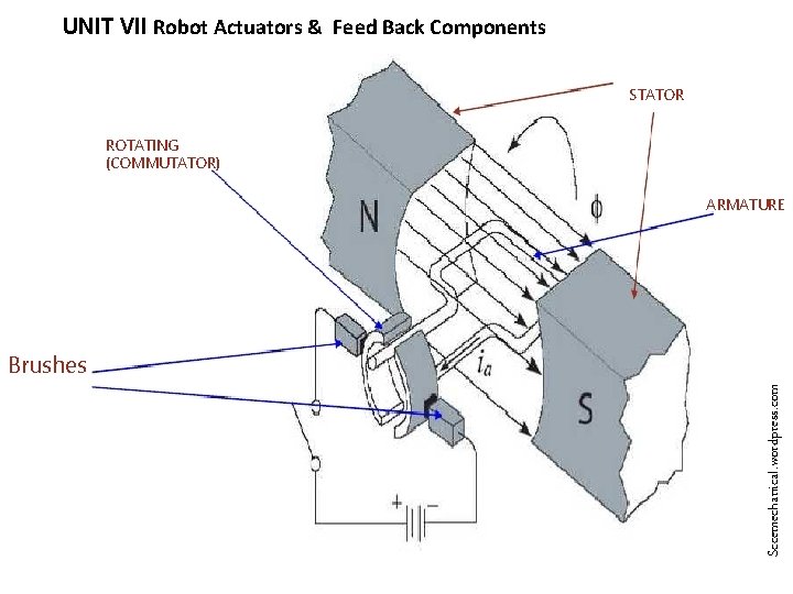 UNIT VII Robot Actuators & Feed Back Components STATOR ROTATING (COMMUTATOR) ARMATURE Sccemechanical. wordpress.