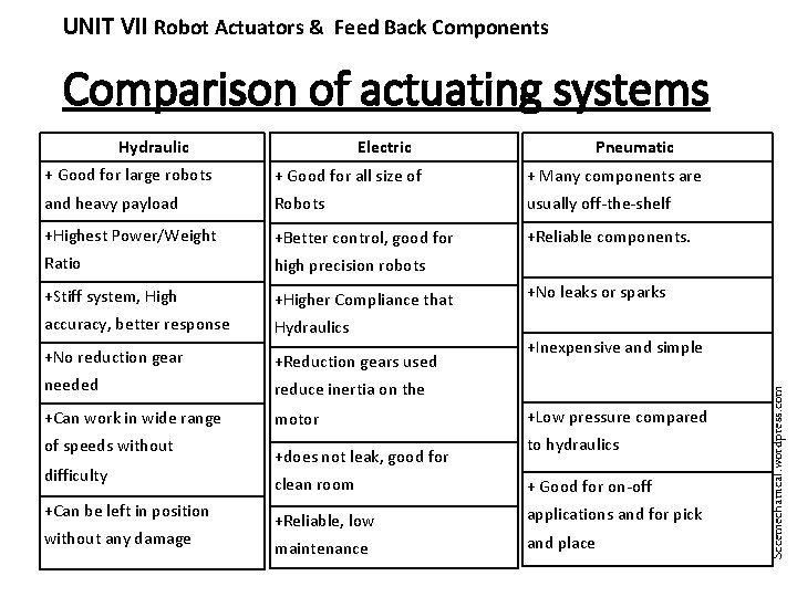UNIT VII Robot Actuators & Feed Back Components Comparison of actuating systems Pneumatic +