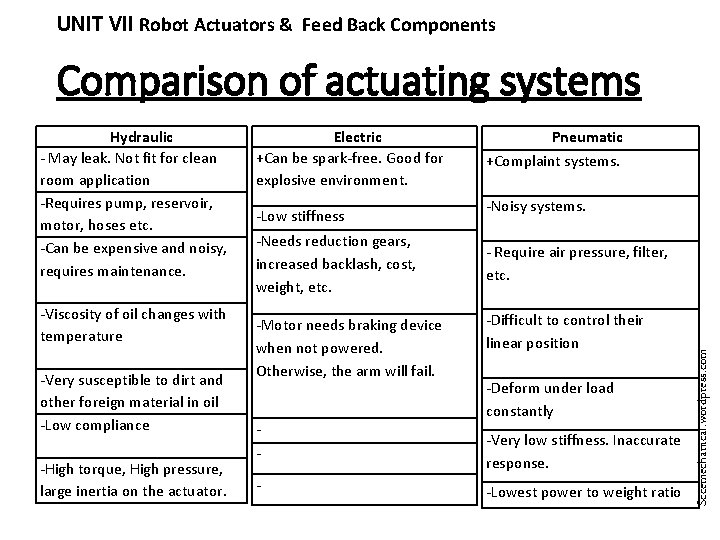 UNIT VII Robot Actuators & Feed Back Components Comparison of actuating systems -Viscosity of