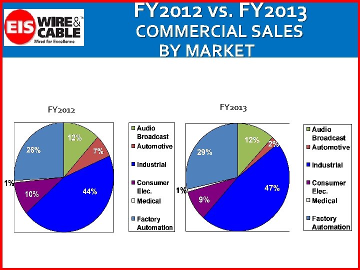 FY 2012 vs. FY 2013 COMMERCIAL SALES BY MARKET FY 2012 FY 2013 