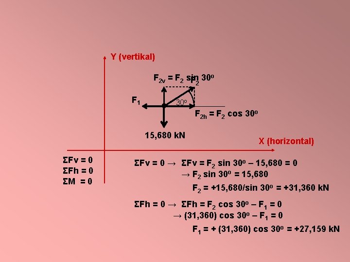 Y (vertikal) o F 2 v = F 2 sin F 30 2 F