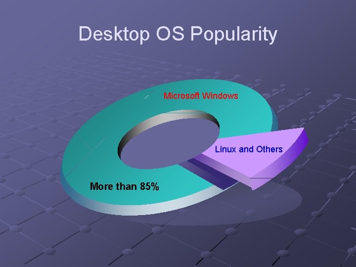 Desktop OS Popularity Microsoft Windows Linux and Others More than 85% 
