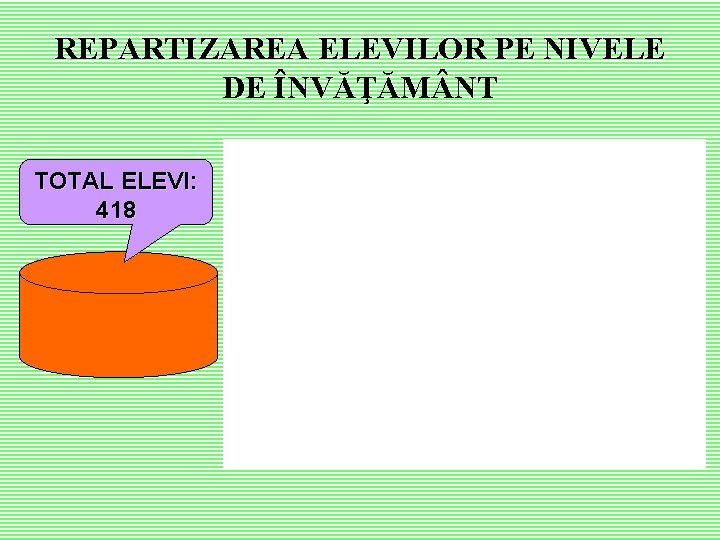 REPARTIZAREA ELEVILOR PE NIVELE DE ÎNVĂŢĂM NT TOTAL ELEVI: 418 