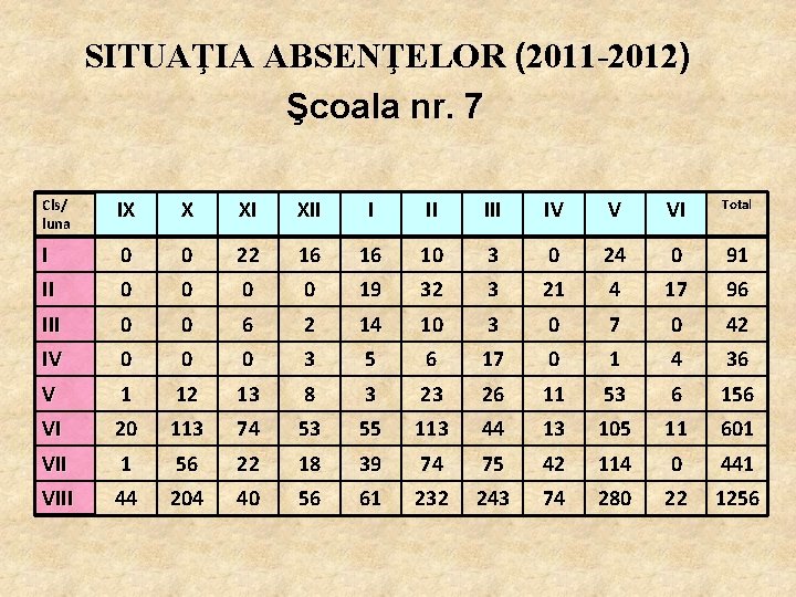 SITUAŢIA ABSENŢELOR (2011 -2012) Şcoala nr. 7 Cls/ luna IX X XI XII IV