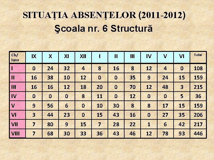 SITUAŢIA ABSENŢELOR (2011 -2012) Şcoala nr. 6 Structură Cls/ luna IX X XI XII