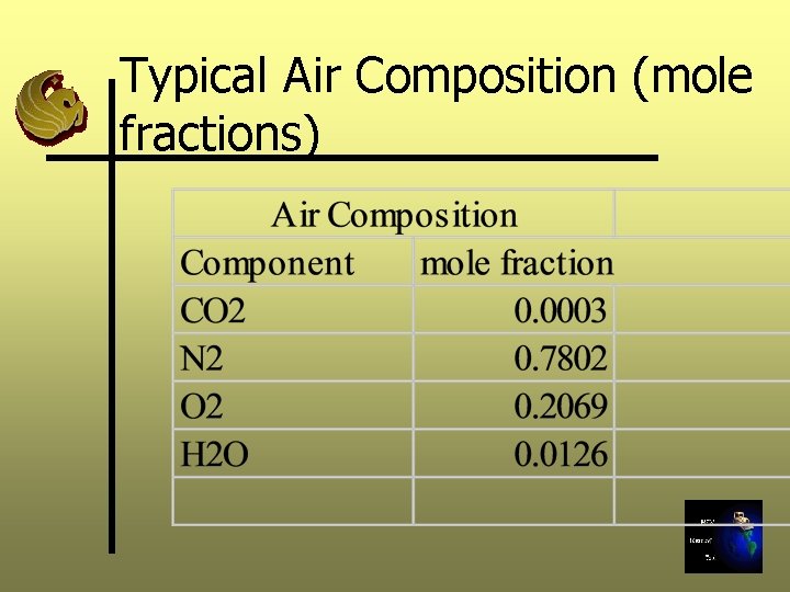 Typical Air Composition (mole fractions) 