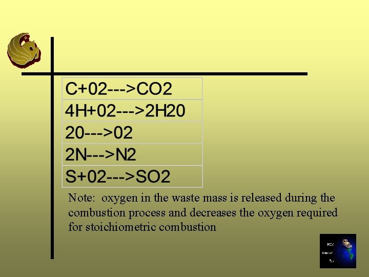 Note: oxygen in the waste mass is released during the combustion process and decreases