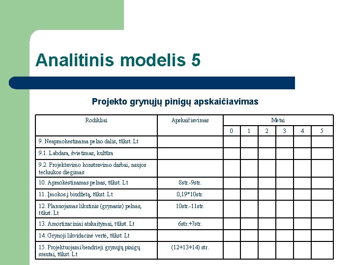Analitinis modelis 5 Projekto grynųjų pinigų apskaičiavimas Rodikliai Apskaičiavimas Metai 0 9. Neapmokestinama pelno