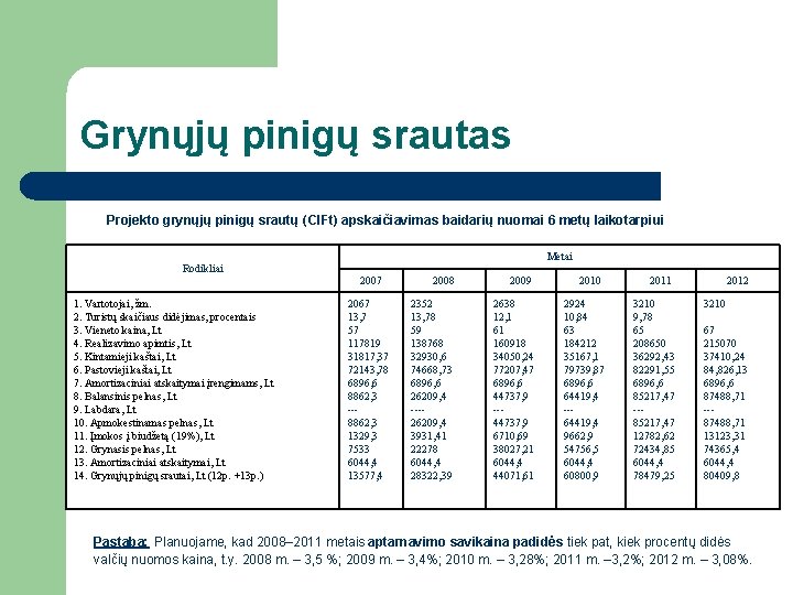 Grynųjų pinigų srautas Projekto grynųjų pinigų srautų (CIFt) apskaičiavimas baidarių nuomai 6 metų laikotarpiui