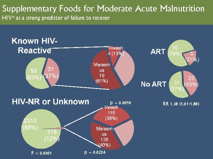 Supplementary Foods for Moderate Acute Malnutrition HIV* as a strong predictor of failure to