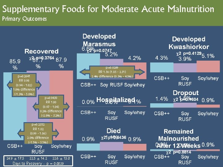 Supplementary Foods for Moderate Acute Malnutrition Primary Outcomes p=0. 0289 RR 1. 56 (1.