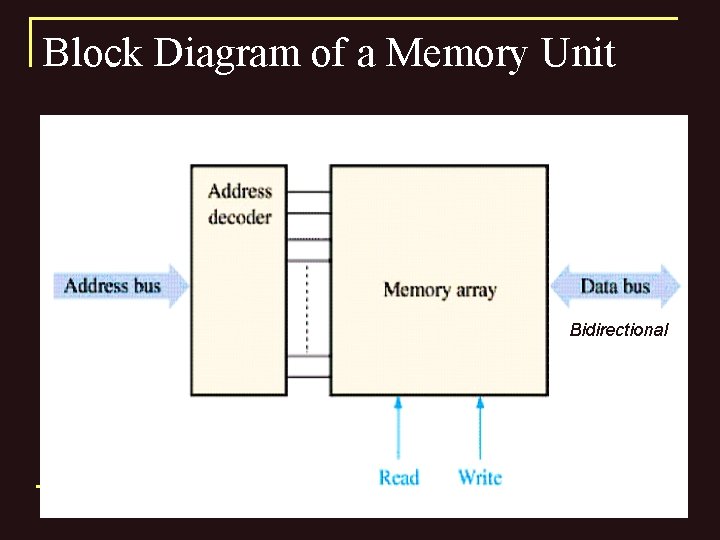 Block Diagram of a Memory Unit Bidirectional 