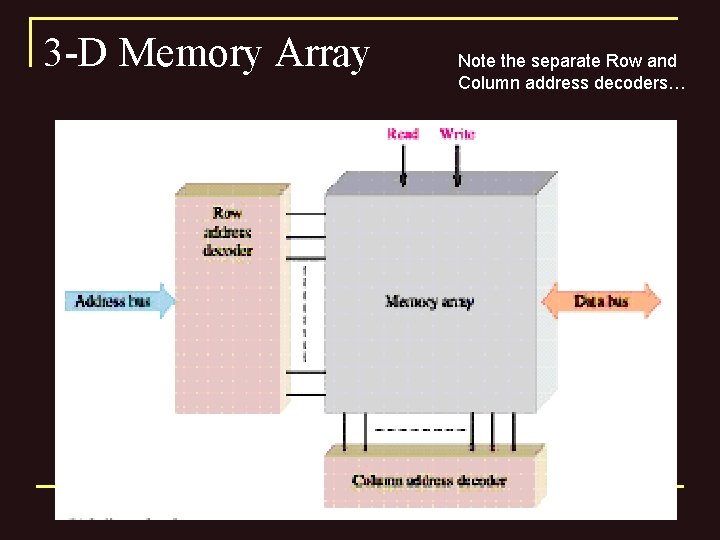 3 -D Memory Array Note the separate Row and Column address decoders… 