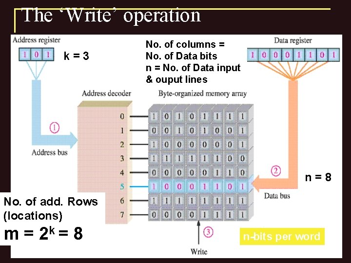 The ‘Write’ operation k=3 No. of columns = No. of Data bits n =
