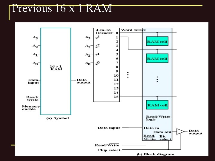Previous 16 x 1 RAM 