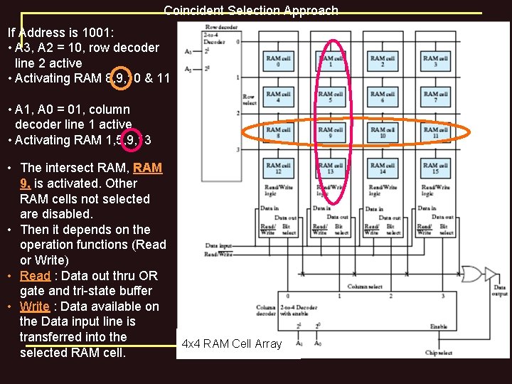 Coincident Selection Approach If Address is 1001: • A 3, A 2 = 10,