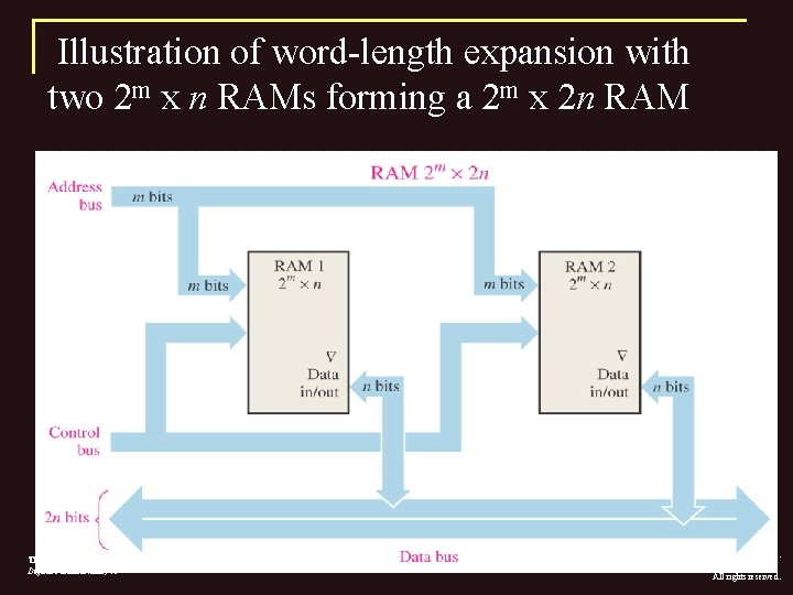 Illustration of word-length expansion with two 2 m x n RAMs forming a 2