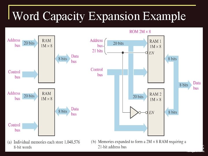 Word Capacity Expansion Example Thomas L. Floyd Digital Fundamentals, 9 e Copyright © 2006