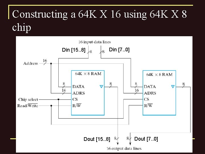 Constructing a 64 K X 16 using 64 K X 8 chip Din [15.