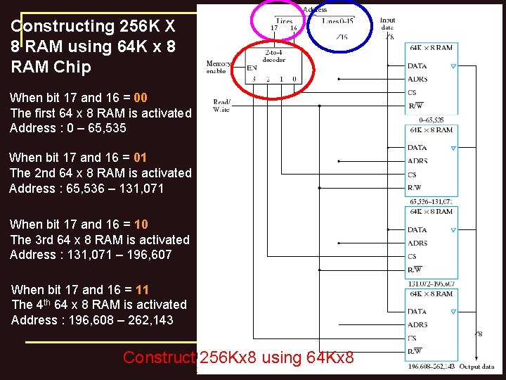 Constructing 256 K X 8 RAM using 64 K x 8 RAM Chip When