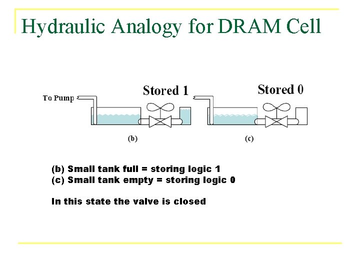 Hydraulic Analogy for DRAM Cell (b) Small tank full = storing logic 1 (c)