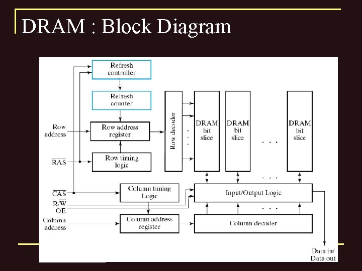 DRAM : Block Diagram 