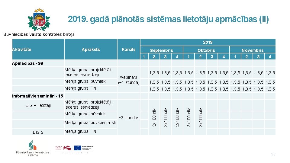 2019. gadā plānotās sistēmas lietotāju apmācības (II) 2019 Kanāls 1 Mērķa grupa: projektētāji, ieceres